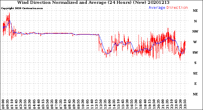 Milwaukee Weather Wind Direction<br>Normalized and Average<br>(24 Hours) (New)