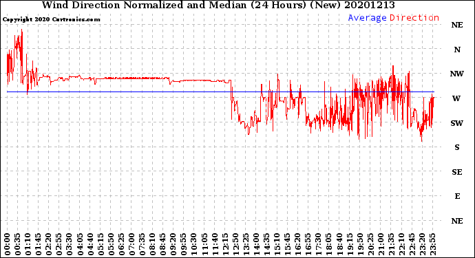 Milwaukee Weather Wind Direction<br>Normalized and Median<br>(24 Hours) (New)