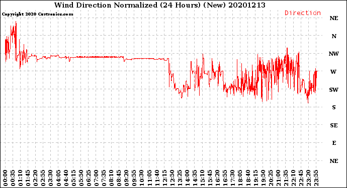 Milwaukee Weather Wind Direction<br>Normalized<br>(24 Hours) (New)