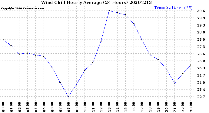 Milwaukee Weather Wind Chill<br>Hourly Average<br>(24 Hours)