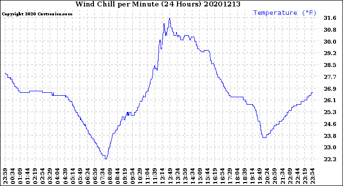 Milwaukee Weather Wind Chill<br>per Minute<br>(24 Hours)