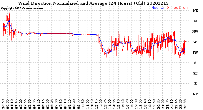 Milwaukee Weather Wind Direction<br>Normalized and Average<br>(24 Hours) (Old)