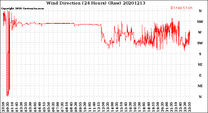 Milwaukee Weather Wind Direction<br>(24 Hours) (Raw)
