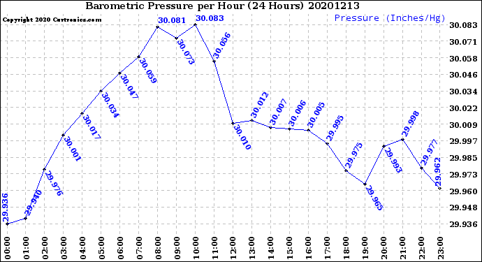 Milwaukee Weather Barometric Pressure<br>per Hour<br>(24 Hours)