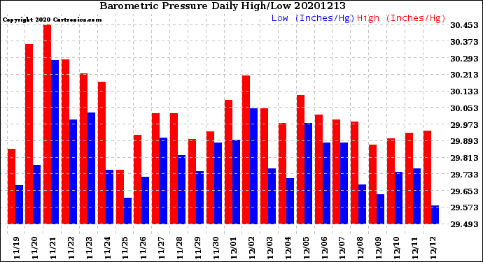 Milwaukee Weather Barometric Pressure<br>Daily High/Low