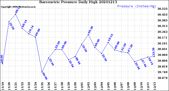 Milwaukee Weather Barometric Pressure<br>Daily High