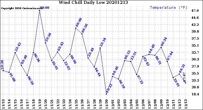 Milwaukee Weather Wind Chill<br>Daily Low