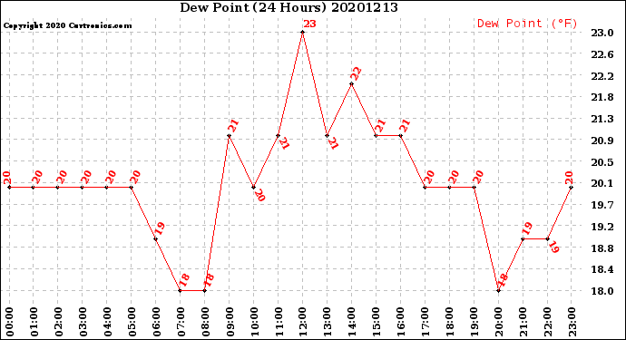 Milwaukee Weather Dew Point<br>(24 Hours)