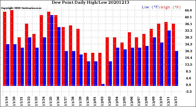 Milwaukee Weather Dew Point<br>Daily High/Low