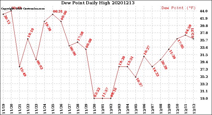 Milwaukee Weather Dew Point<br>Daily High