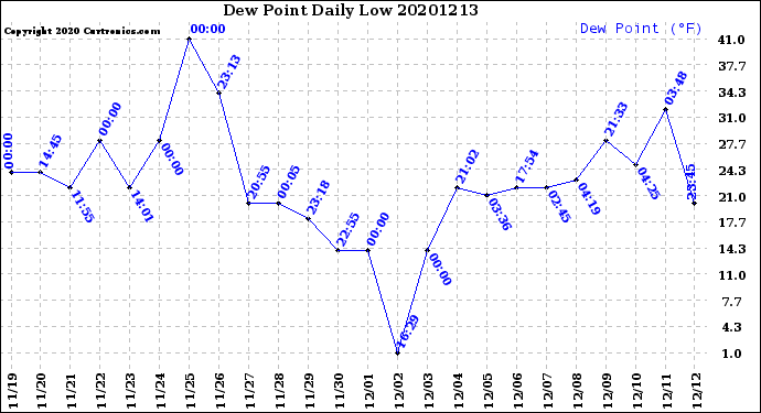 Milwaukee Weather Dew Point<br>Daily Low
