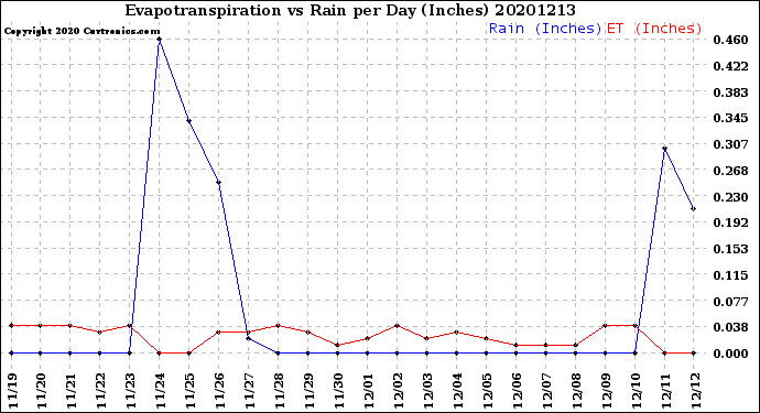 Milwaukee Weather Evapotranspiration<br>vs Rain per Day<br>(Inches)