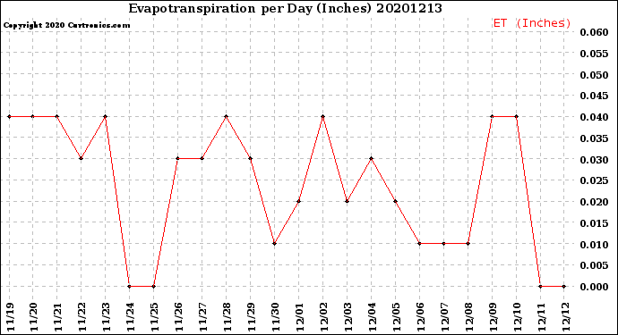 Milwaukee Weather Evapotranspiration<br>per Day (Inches)