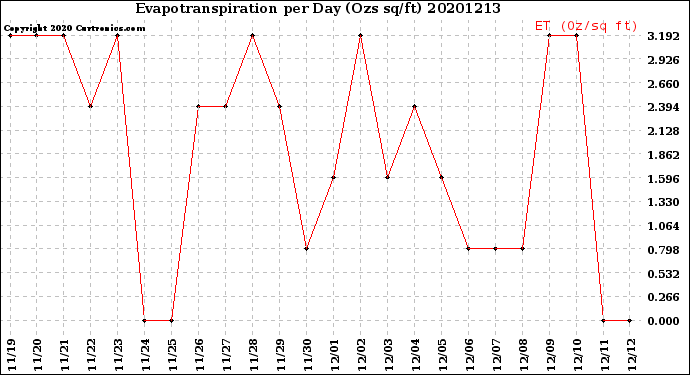Milwaukee Weather Evapotranspiration<br>per Day (Ozs sq/ft)