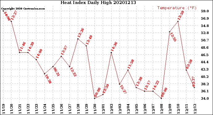 Milwaukee Weather Heat Index<br>Daily High