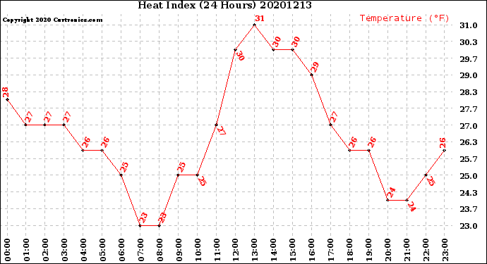 Milwaukee Weather Heat Index<br>(24 Hours)