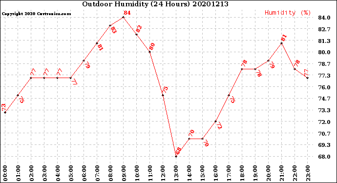 Milwaukee Weather Outdoor Humidity<br>(24 Hours)