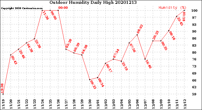Milwaukee Weather Outdoor Humidity<br>Daily High