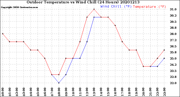 Milwaukee Weather Outdoor Temperature<br>vs Wind Chill<br>(24 Hours)