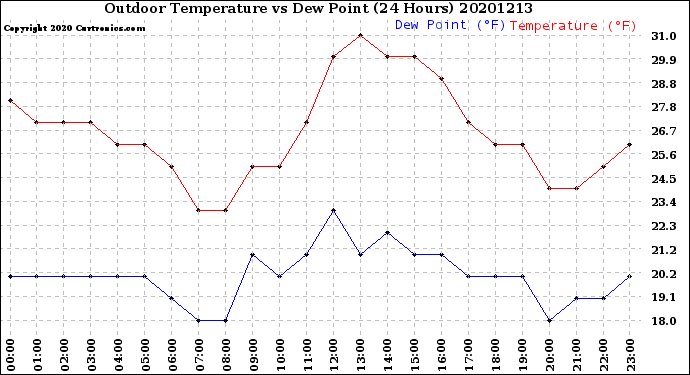 Milwaukee Weather Outdoor Temperature<br>vs Dew Point<br>(24 Hours)