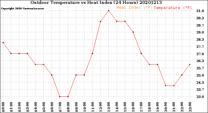 Milwaukee Weather Outdoor Temperature<br>vs Heat Index<br>(24 Hours)
