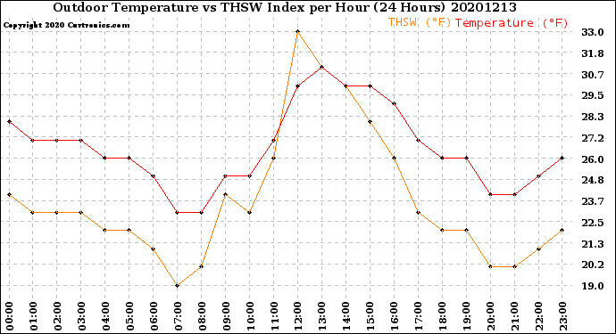 Milwaukee Weather Outdoor Temperature<br>vs THSW Index<br>per Hour<br>(24 Hours)