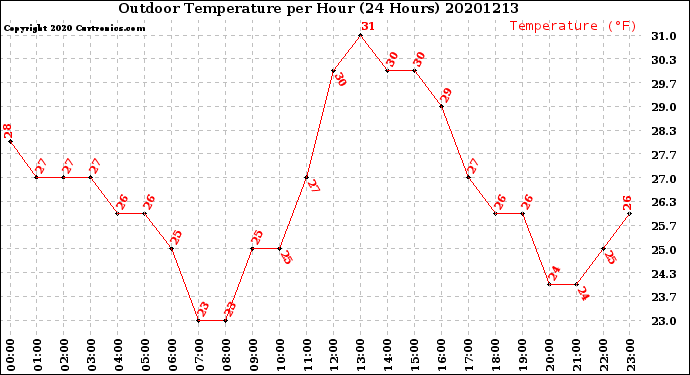Milwaukee Weather Outdoor Temperature<br>per Hour<br>(24 Hours)