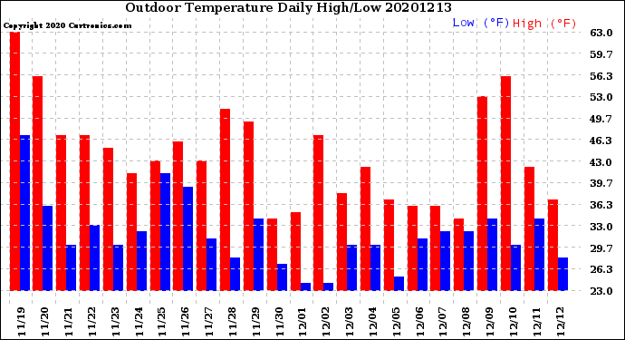 Milwaukee Weather Outdoor Temperature<br>Daily High/Low