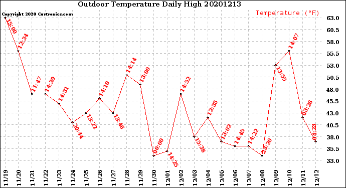 Milwaukee Weather Outdoor Temperature<br>Daily High