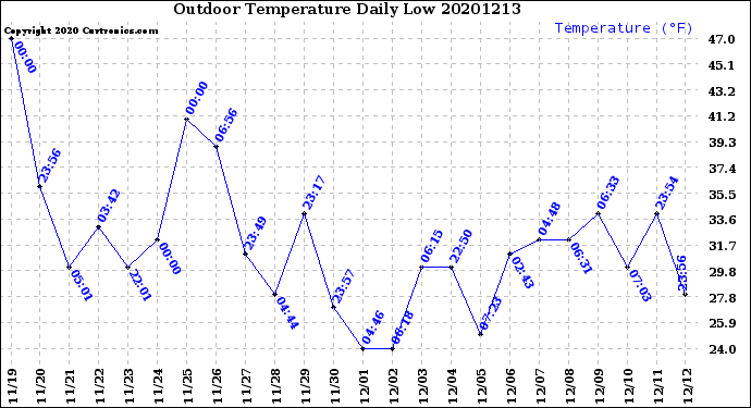 Milwaukee Weather Outdoor Temperature<br>Daily Low