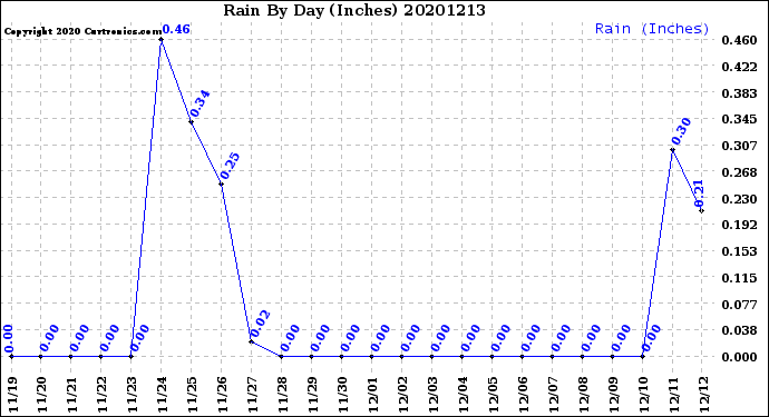 Milwaukee Weather Rain<br>By Day<br>(Inches)