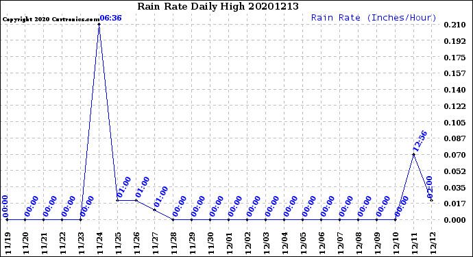 Milwaukee Weather Rain Rate<br>Daily High