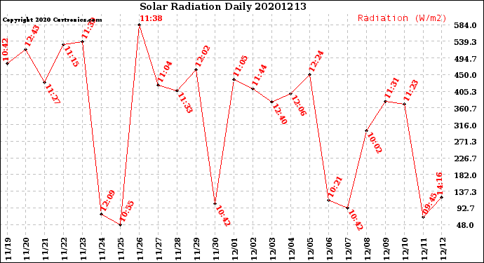 Milwaukee Weather Solar Radiation<br>Daily