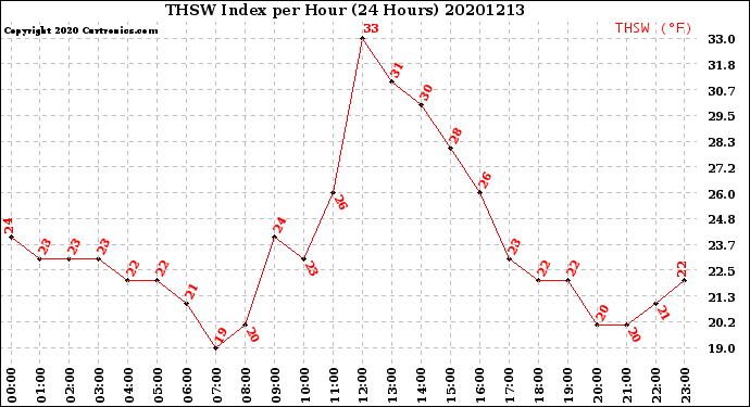Milwaukee Weather THSW Index<br>per Hour<br>(24 Hours)