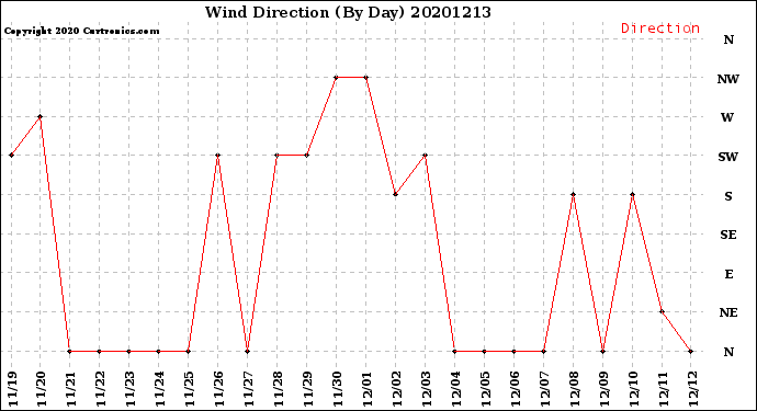 Milwaukee Weather Wind Direction<br>(By Day)