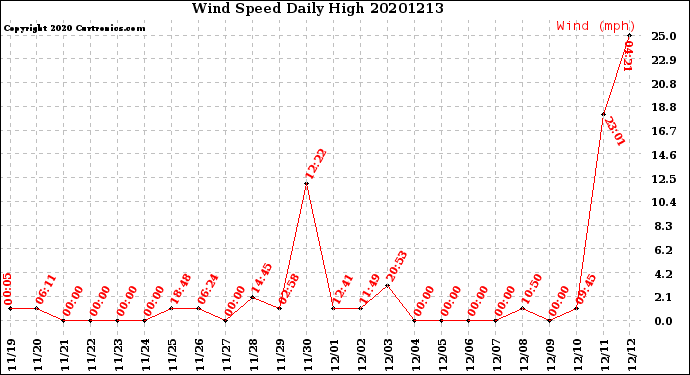 Milwaukee Weather Wind Speed<br>Daily High