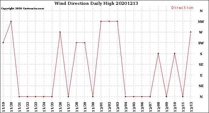Milwaukee Weather Wind Direction<br>Daily High