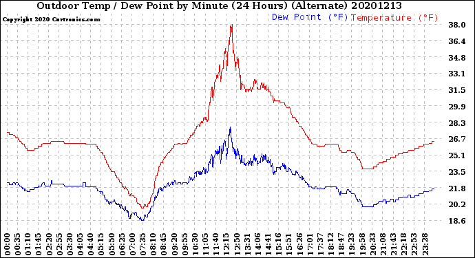 Milwaukee Weather Outdoor Temp / Dew Point<br>by Minute<br>(24 Hours) (Alternate)