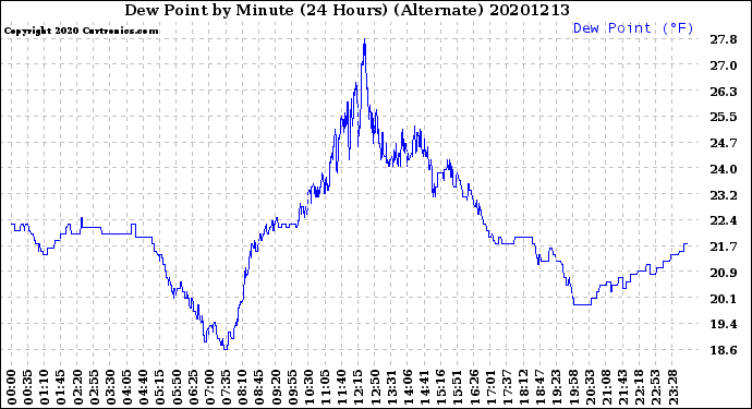 Milwaukee Weather Dew Point<br>by Minute<br>(24 Hours) (Alternate)