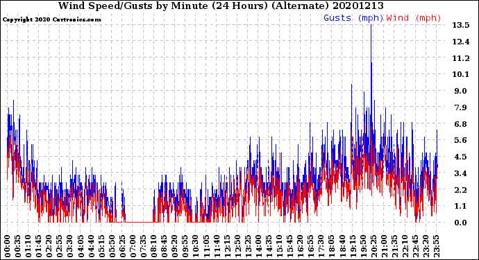 Milwaukee Weather Wind Speed/Gusts<br>by Minute<br>(24 Hours) (Alternate)