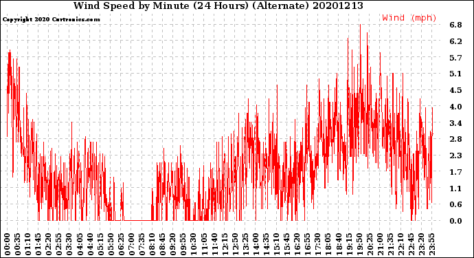 Milwaukee Weather Wind Speed<br>by Minute<br>(24 Hours) (Alternate)
