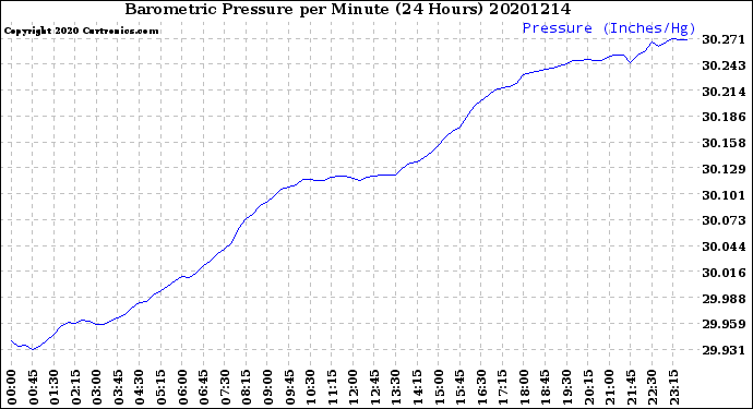 Milwaukee Weather Barometric Pressure<br>per Minute<br>(24 Hours)