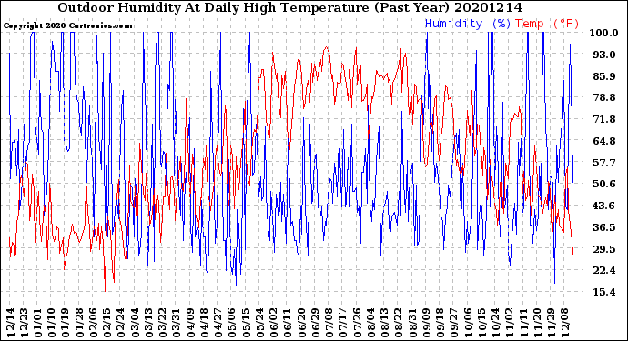 Milwaukee Weather Outdoor Humidity<br>At Daily High<br>Temperature<br>(Past Year)