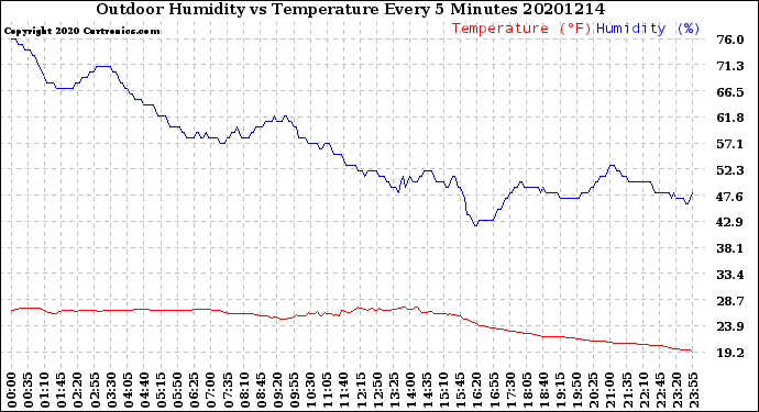 Milwaukee Weather Outdoor Humidity<br>vs Temperature<br>Every 5 Minutes