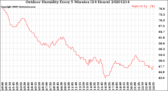 Milwaukee Weather Outdoor Humidity<br>Every 5 Minutes<br>(24 Hours)
