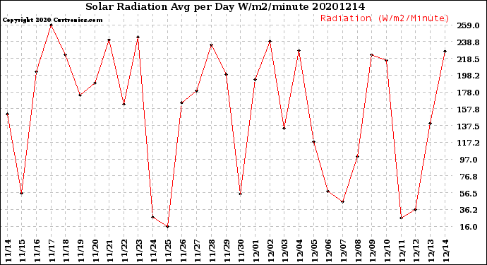 Milwaukee Weather Solar Radiation<br>Avg per Day W/m2/minute