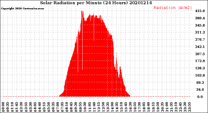Milwaukee Weather Solar Radiation<br>per Minute<br>(24 Hours)