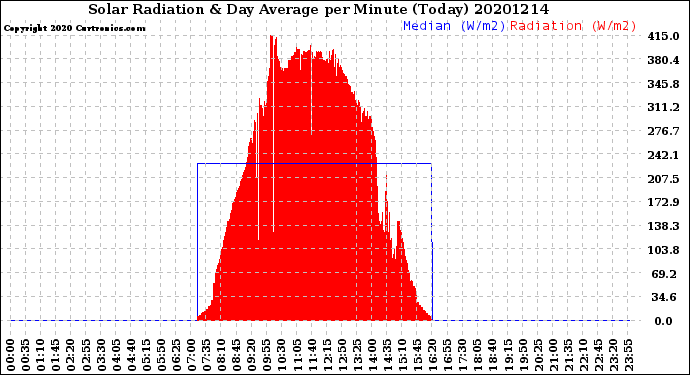 Milwaukee Weather Solar Radiation<br>& Day Average<br>per Minute<br>(Today)