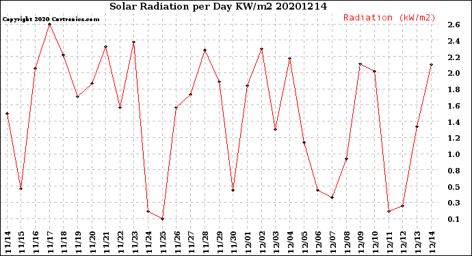 Milwaukee Weather Solar Radiation<br>per Day KW/m2