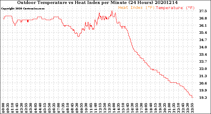 Milwaukee Weather Outdoor Temperature<br>vs Heat Index<br>per Minute<br>(24 Hours)